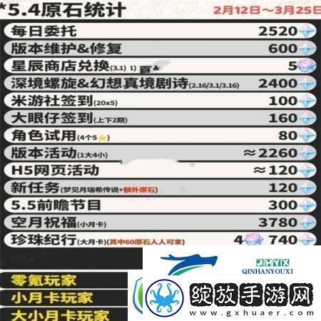 原神5.4版本原石数量一览