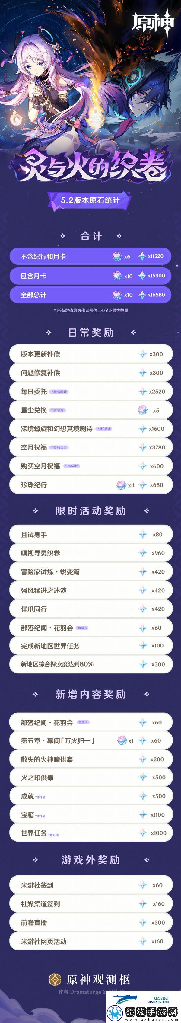 原神5.2版本原石统计介绍