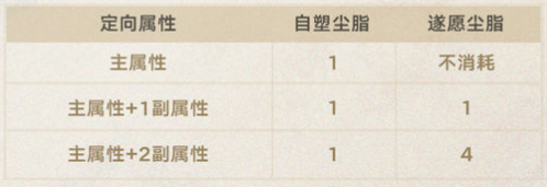 崩铁遗器副属性定向功能上线时间