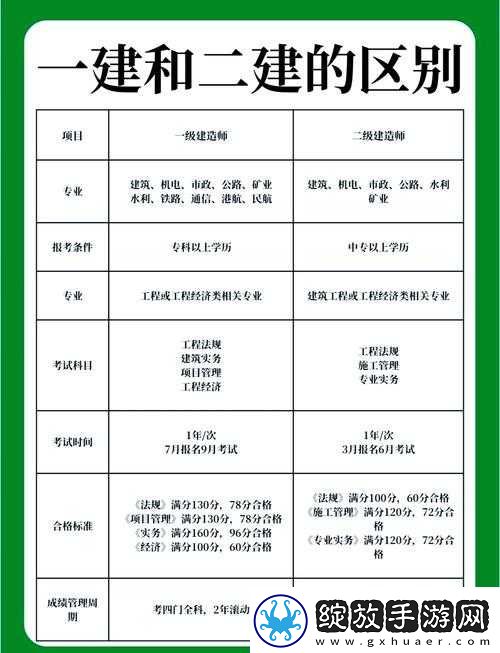 建筑资质一级二级三级的区别详解