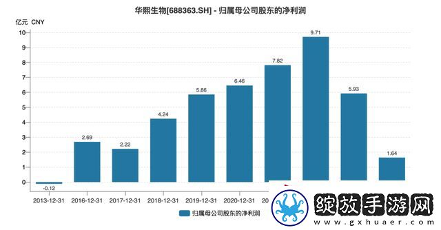 华熙生物净利润下跌7成后