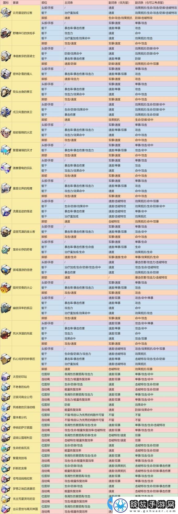 崩坏星穹铁道2.1版本遗器分解指南
