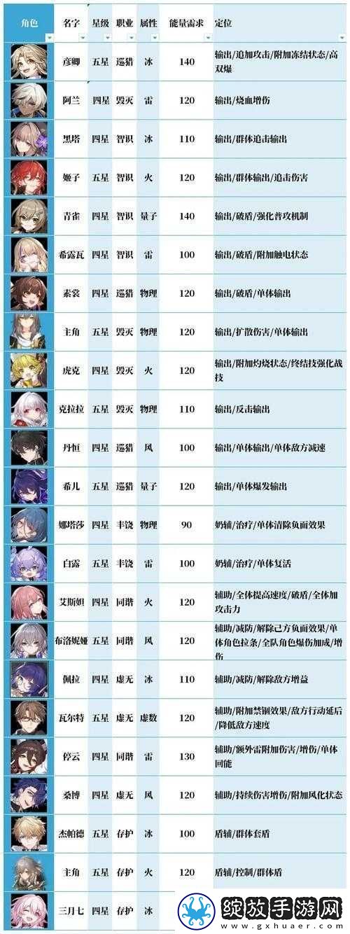 崩坏星穹铁道T2角色究竟谁更强