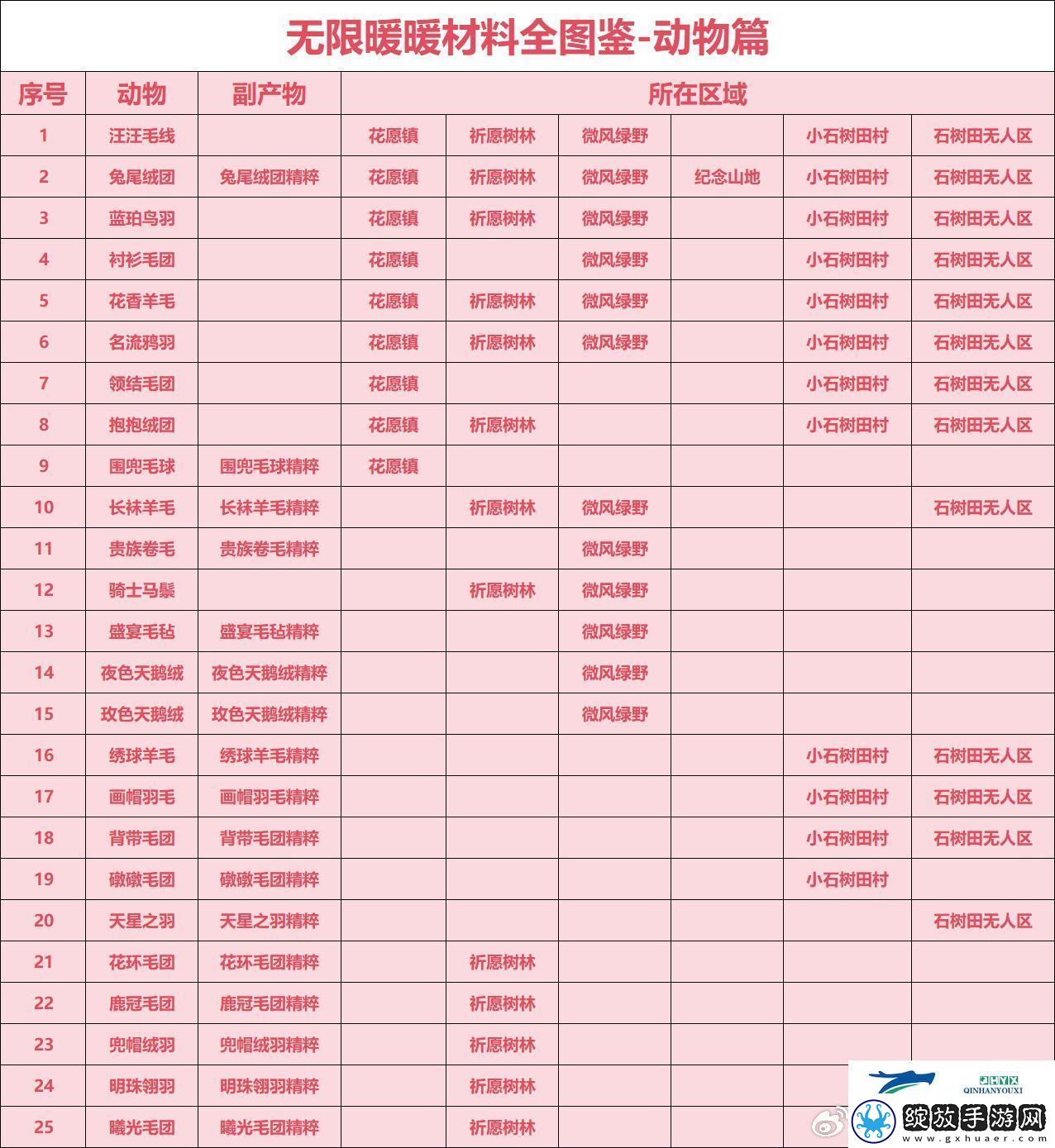 无限暖暖材料全图鉴位置介绍