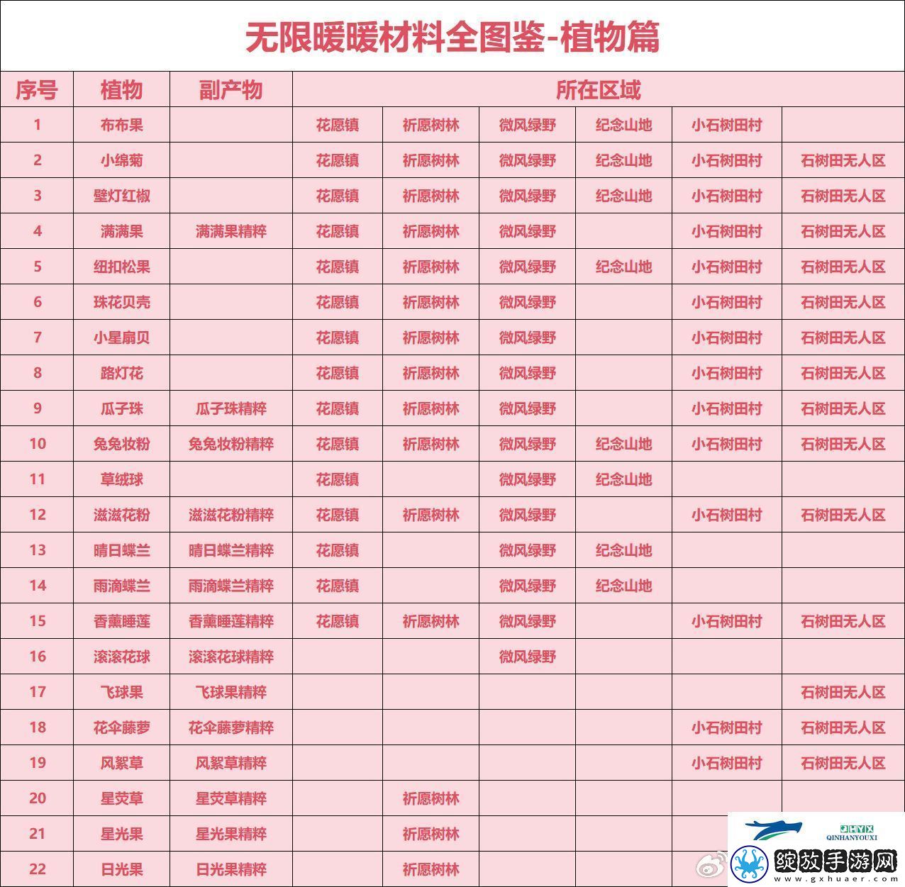 无限暖暖材料全图鉴位置介绍