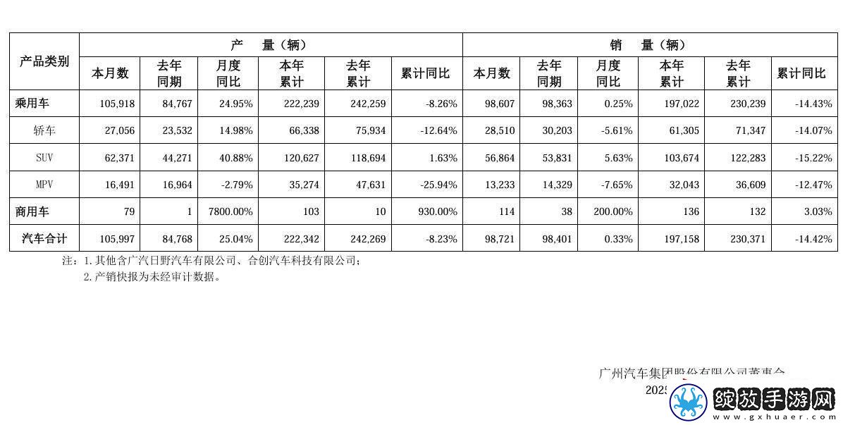 广汽集团2月销量近十万