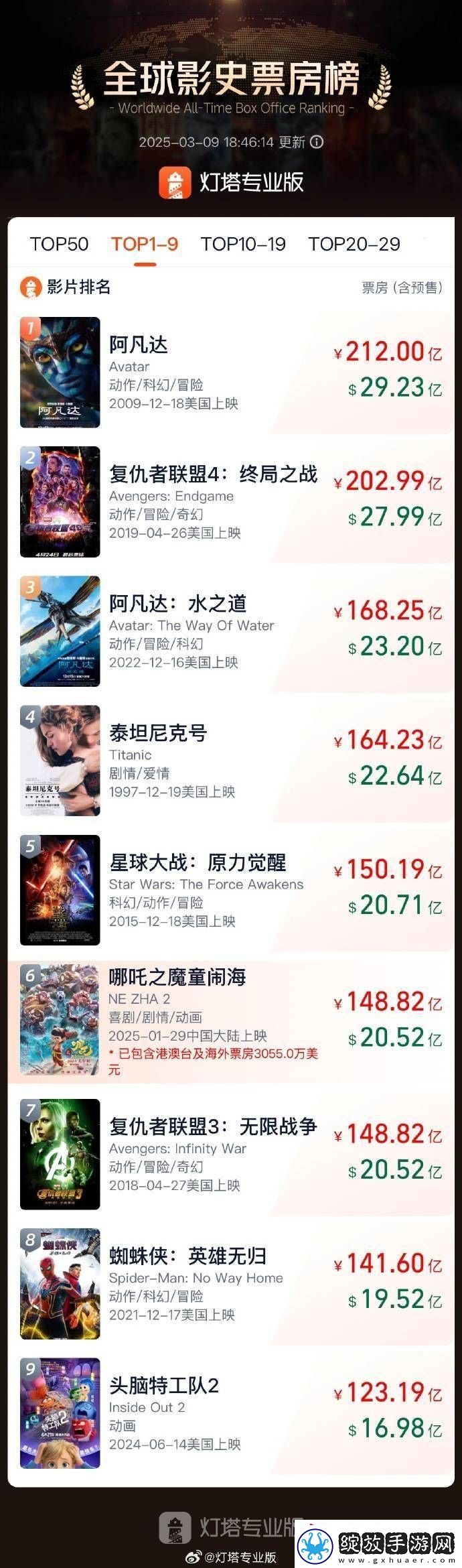 哪吒之魔童闹海全球票房破148亿