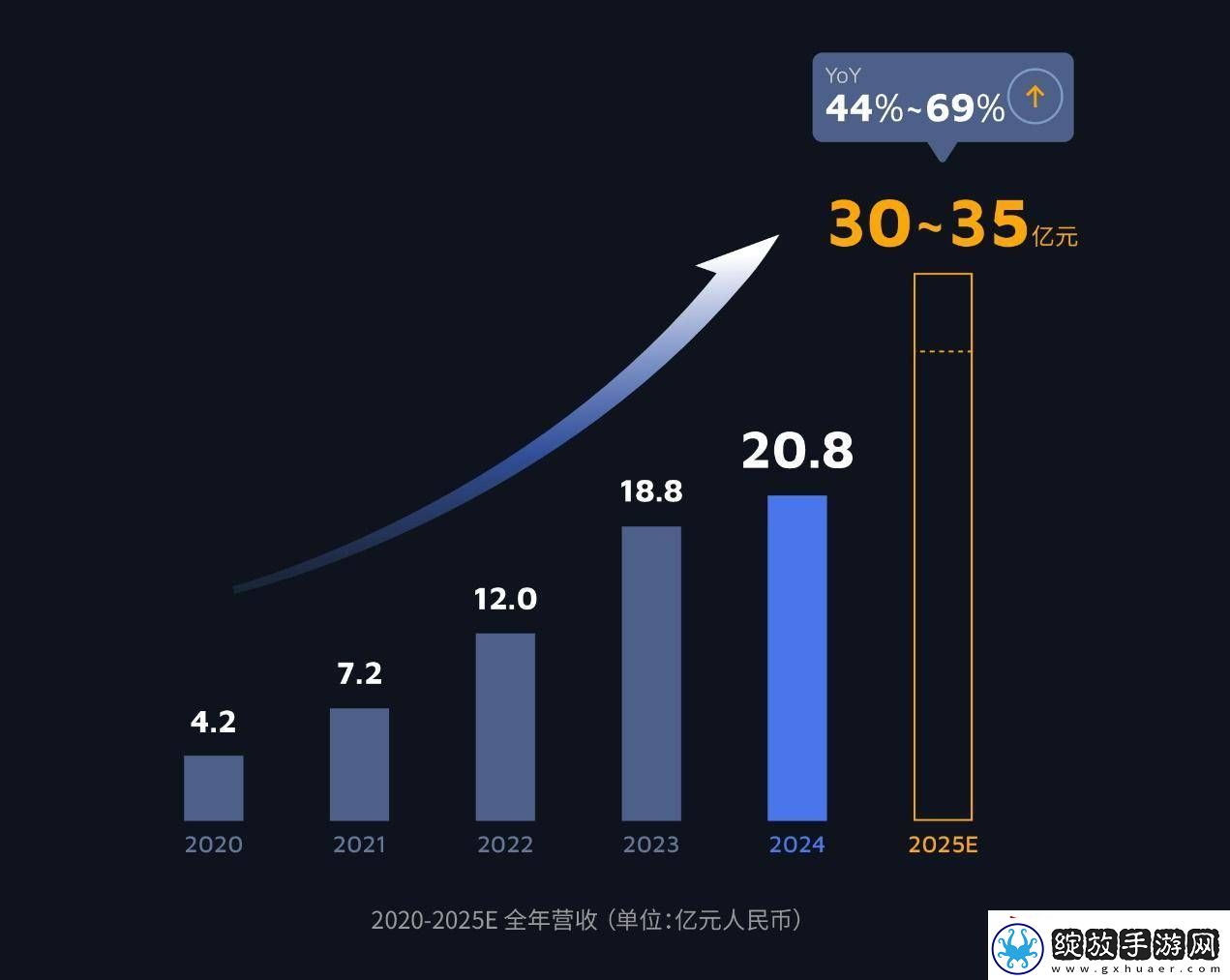 禾赛科技年营收突破20亿
